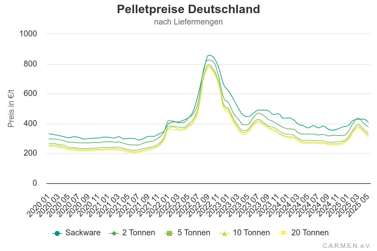 Diagramm Preisentwicklung Pellets 2020-2025